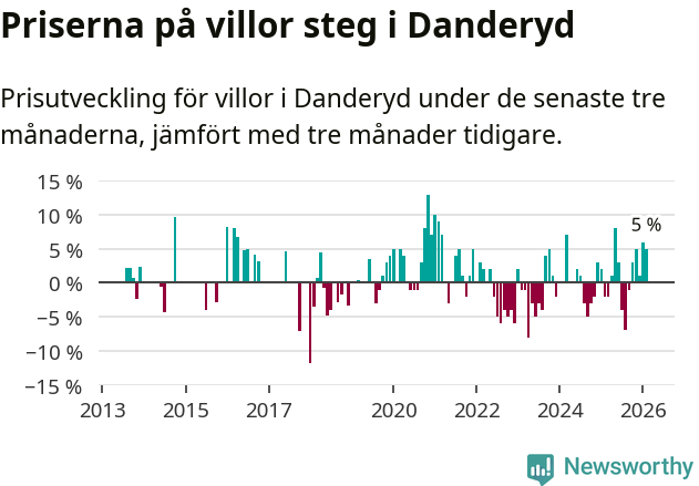 Graf: Prisutveckling för villor i Danderyds kommun