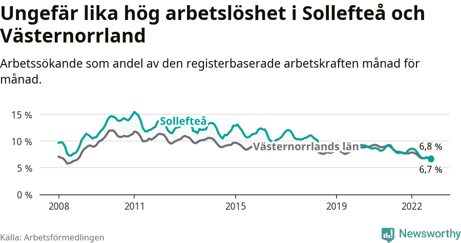 Graf: Arbetslöshet i Sollefteå kommun och Västernorrlands län