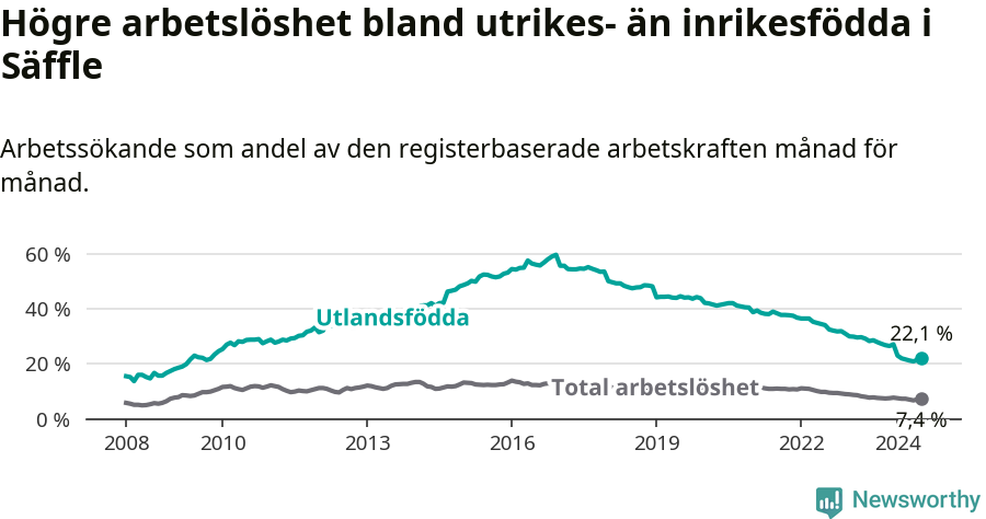 Graf: Skillnad i arbetslöshet mellan utrikesfödda och hela befolkningen i Säffle kommun