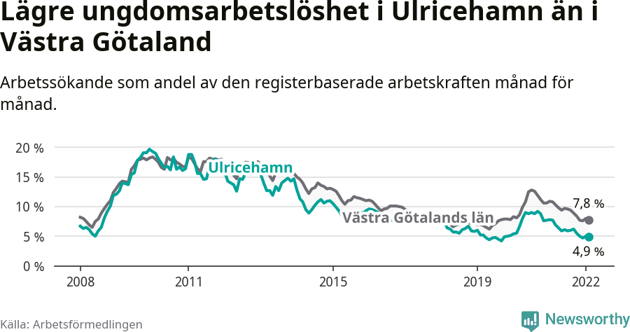 Graf: Arbetslöshet bland unga i Ulricehamns kommun och Västra Götalands län