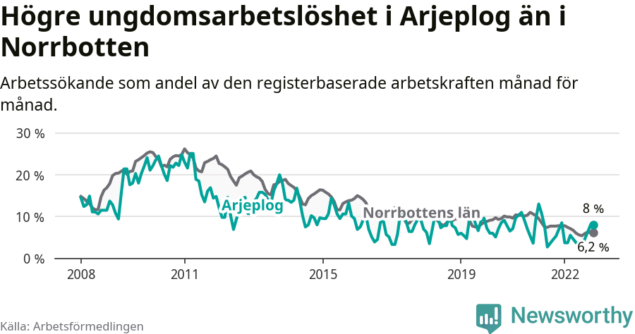 Graf: Arbetslöshet bland unga i Arjeplogs kommun och Norrbottens län