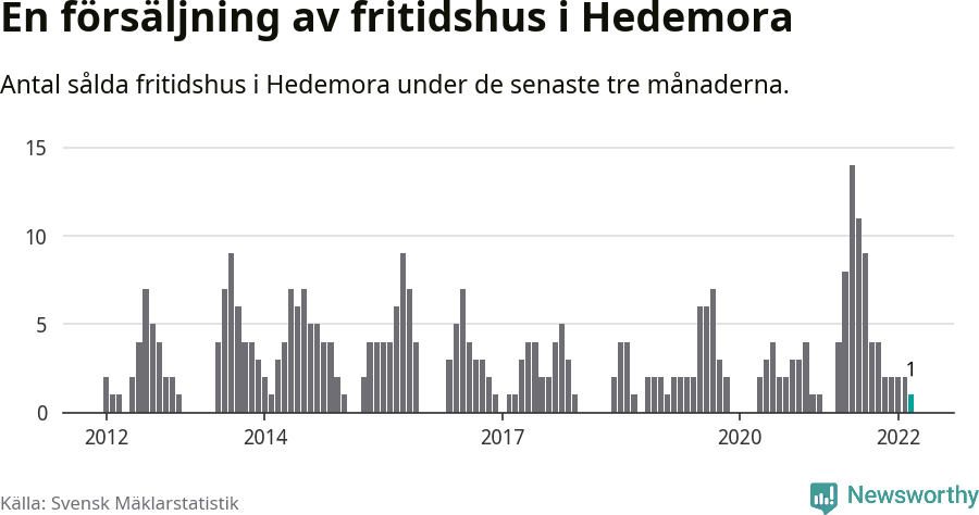Graf: Antal sålda fritidshus i Hedemora kommun