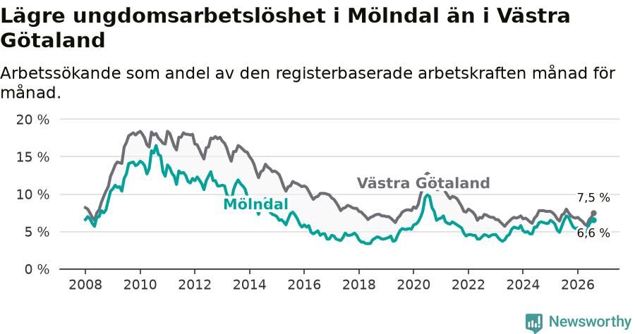 Graf: Arbetslöshet bland unga i Mölndals kommun och Västra Götalands län