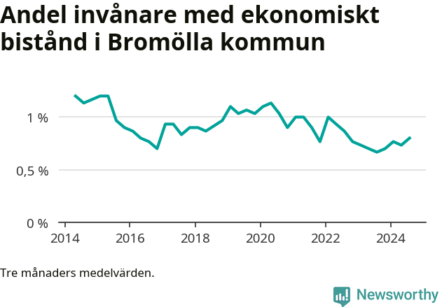 Graf över andelen biståndstagare per tremånadersperiod