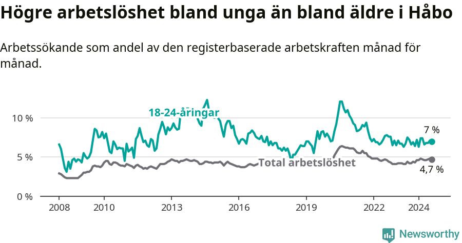 Graf: Skillnad i arbetslöshet mellan unga och hela befolkningen i Håbo kommun