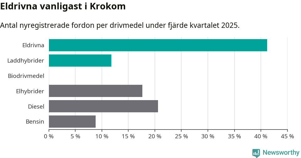 Graf: Antal nyregistrerade fordon per drivmedel