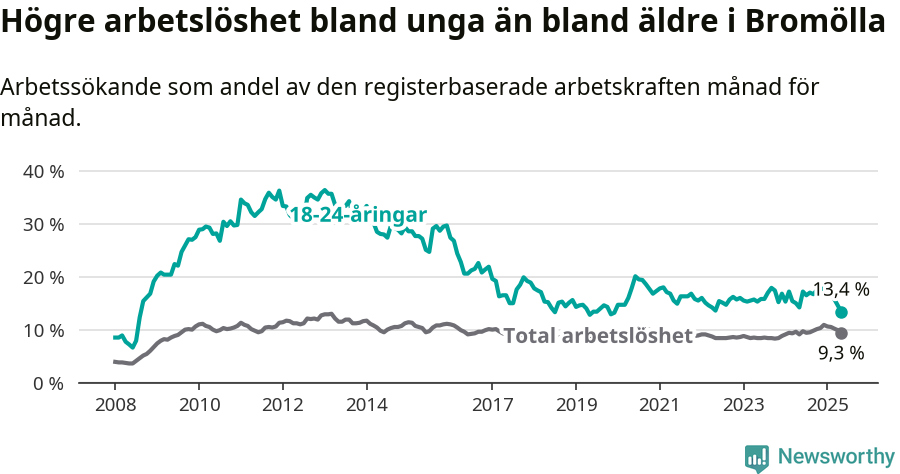 Graf: Skillnad i arbetslöshet mellan unga och hela befolkningen i Bromölla kommun