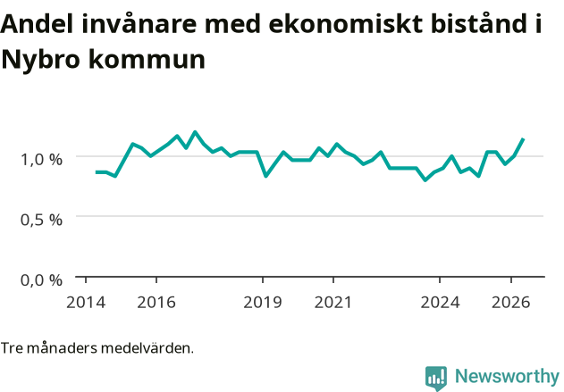 Graf över andelen biståndstagare per tremånadersperiod