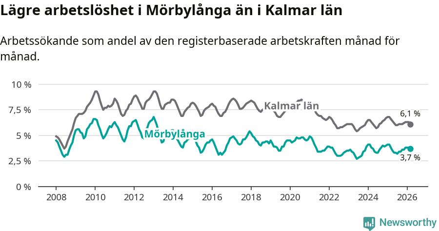 Graf: Arbetslöshet i Mörbylånga kommun och Kalmar län