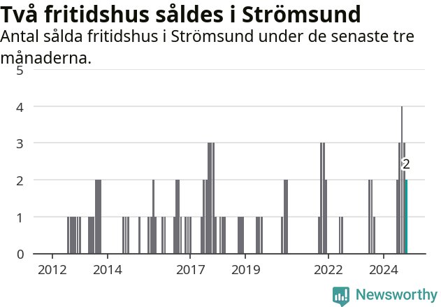 Graf: Antal sålda fritidshus i Strömsunds kommun