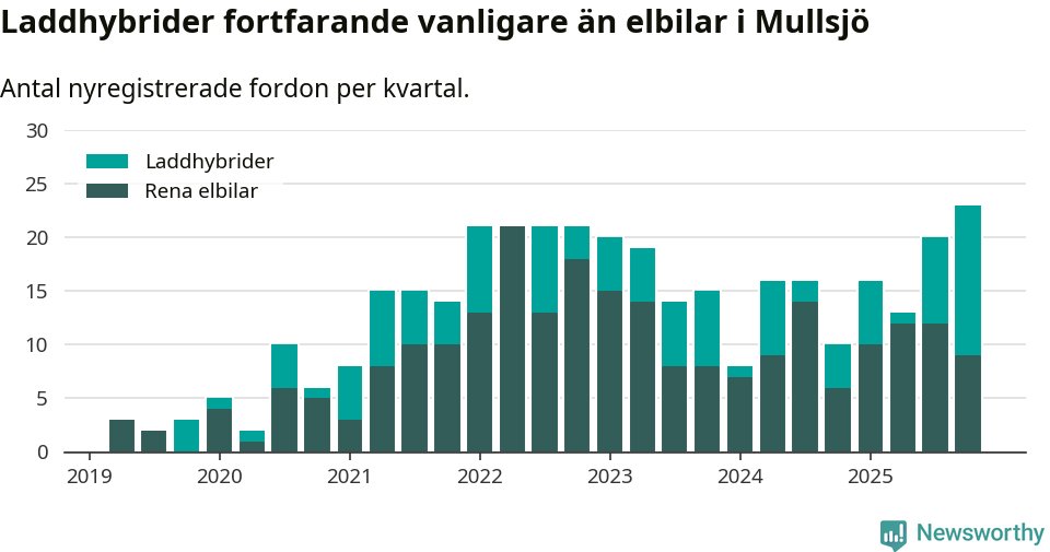 Graf: Antal nya laddhybrider och elbilar över tid