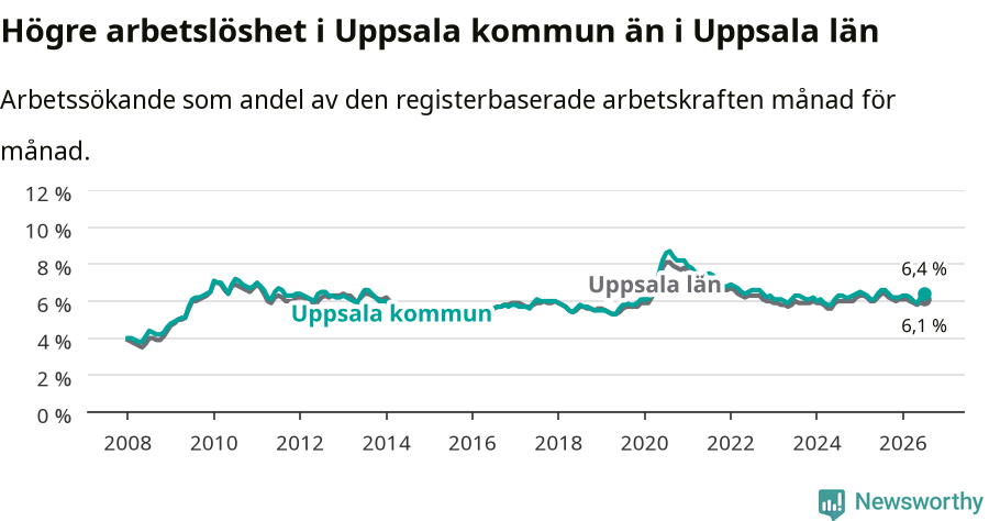 Graf: Arbetslöshet i Uppsala kommun och Uppsala län