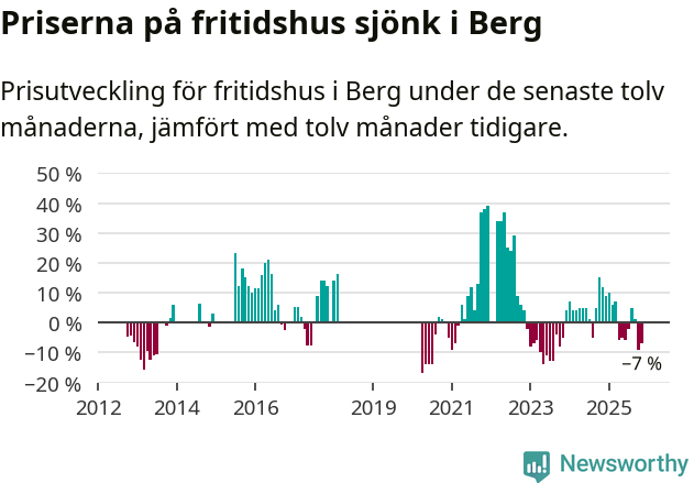 Graf: Prisutveckling för fritidshus i Bergs kommun