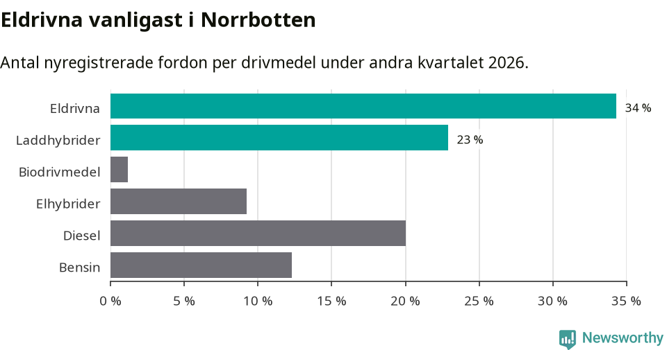 Graf: Antal nyregistrerade fordon per drivmedel