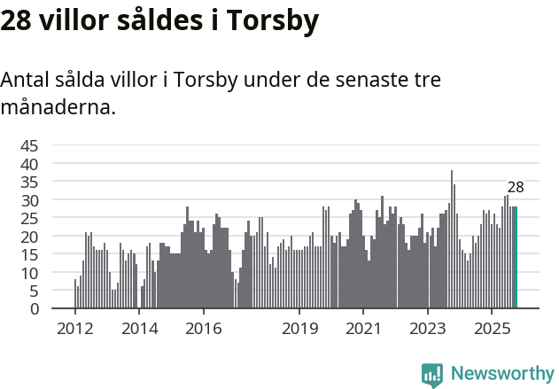 Graf: Antal sålda villor i Torsby kommun