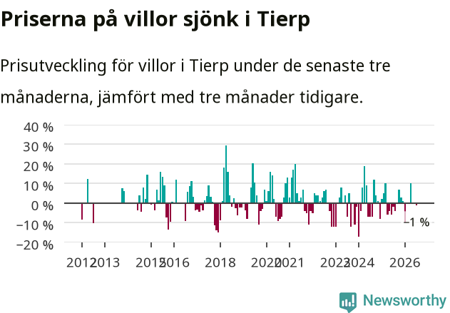 Graf: Prisutveckling för villor i Tierps kommun
