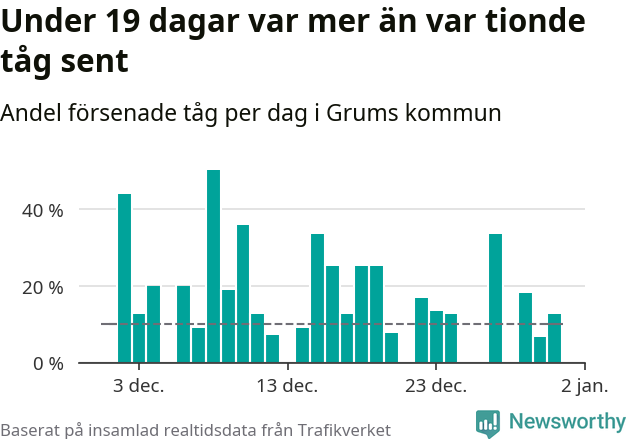Stapeldiagram över andel försenade tåg per dag
