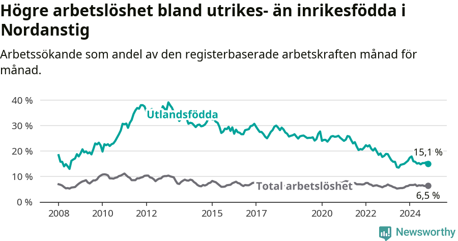 Graf: Skillnad i arbetslöshet mellan utrikesfödda och hela befolkningen i Nordanstigs kommun