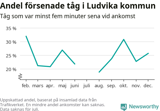 Graf över andel försenade tåg per månad