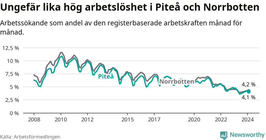 Graf: Arbetslöshet i Piteå kommun och Norrbottens län