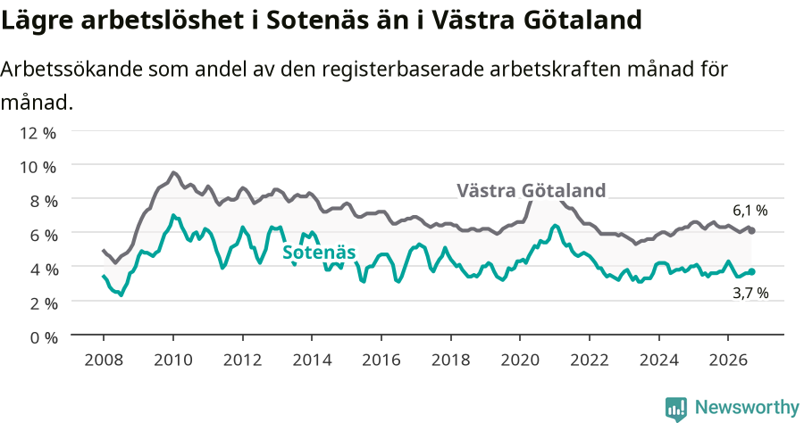 Graf: Arbetslöshet i Sotenäs kommun och Västra Götalands län