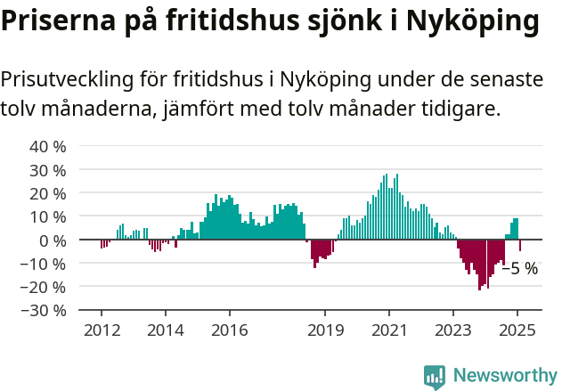 Graf: Prisutveckling för fritidshus i Nyköpings kommun