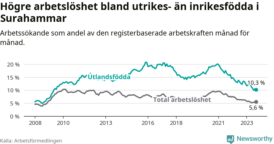 Graf: Skillnad i arbetslöshet mellan utrikesfödda och hela befolkningen i Surahammars kommun