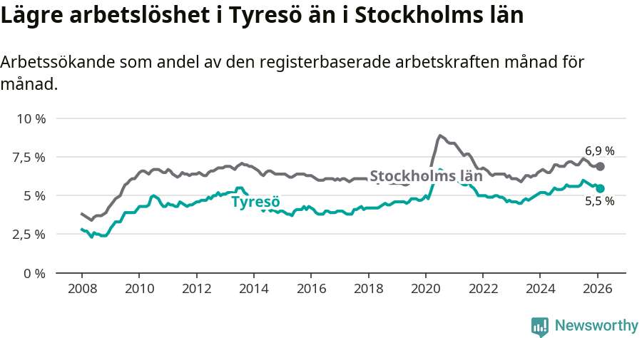 Graf: Arbetslöshet i Tyresö kommun och Stockholms län