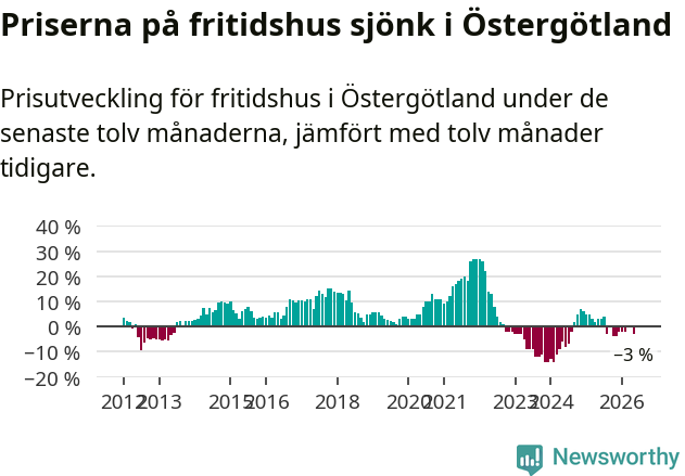 Graf: Prisutveckling för fritidshus i Östergötlands län