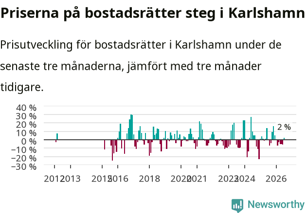 Graf: Prisutveckling för bostadsrätter i Karlshamns kommun