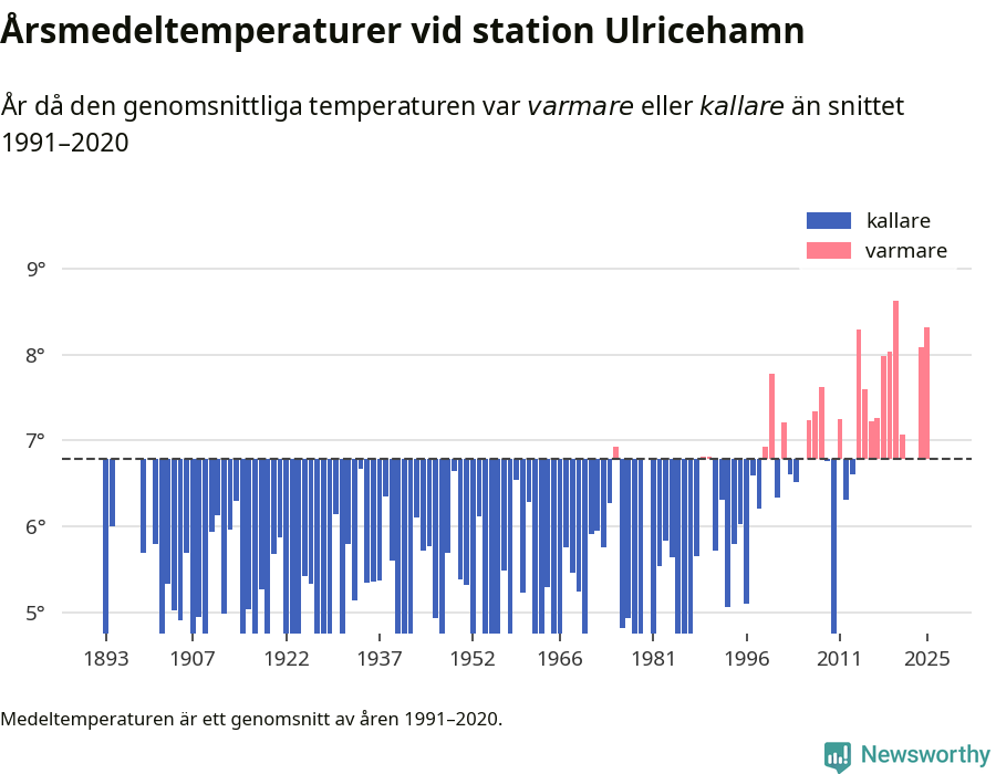 Diagram som år för år visar årsmedeltemperaturens avvikelse från de senaste 30 årens medelvärde.