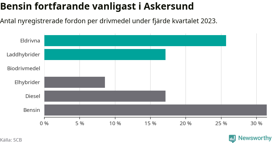 Graf: Antal nyregistrerade fordon per drivmedel