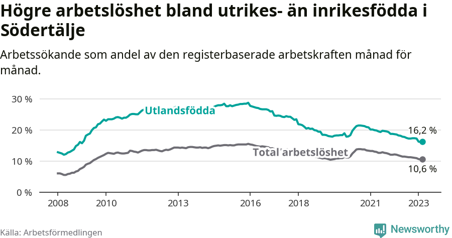 Graf: Skillnad i arbetslöshet mellan utrikesfödda och hela befolkningen i Södertälje kommun