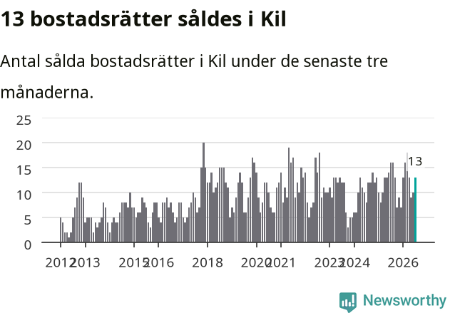 Graf: Antal sålda bostadsrätter i Kils kommun