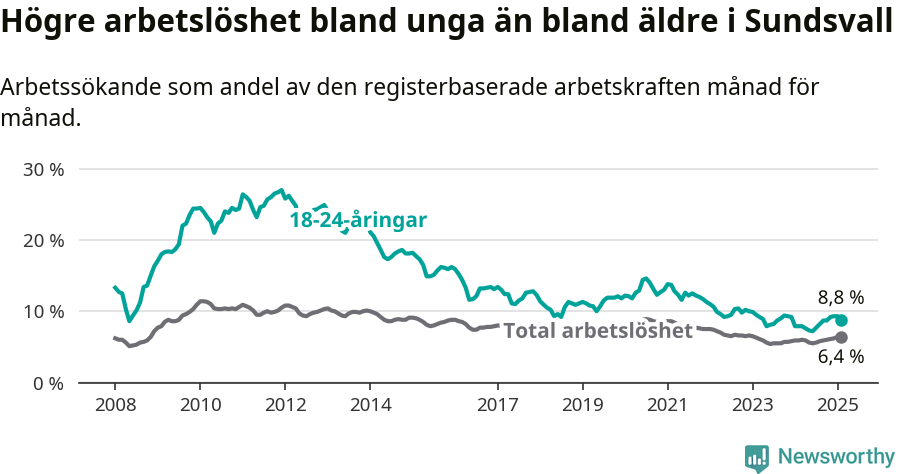 Graf: Skillnad i arbetslöshet mellan unga och hela befolkningen i Sundsvalls kommun