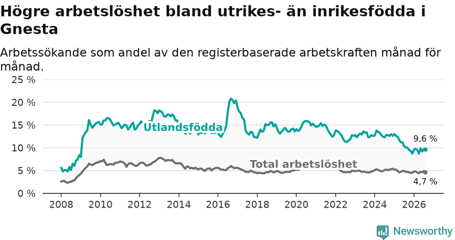 Graf: Skillnad i arbetslöshet mellan utrikesfödda och hela befolkningen i Gnesta kommun