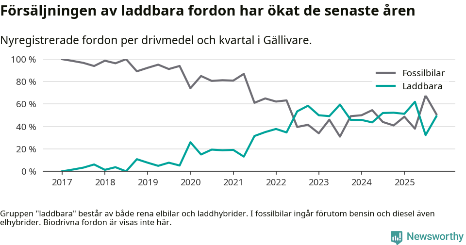 Graf: Andel laddbara bilar av alla nyregistreringar över tid