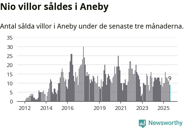 Graf: Antal sålda villor i Aneby kommun