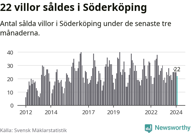 Graf: Antal sålda villor i Söderköpings kommun