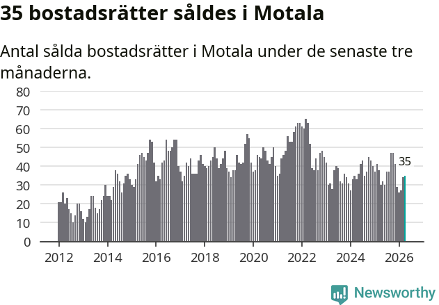 Graf: Antal sålda bostadsrätter i Motala kommun