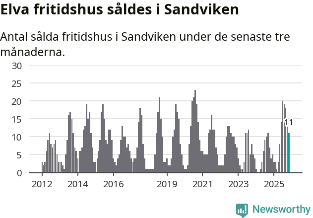 Graf: Antal sålda fritidshus i Sandvikens kommun