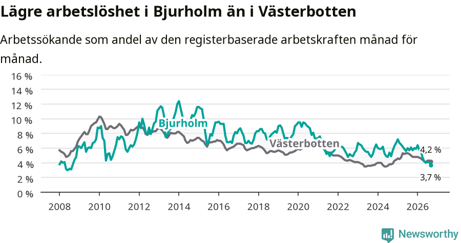 Graf: Arbetslöshet i Bjurholms kommun och Västerbottens län