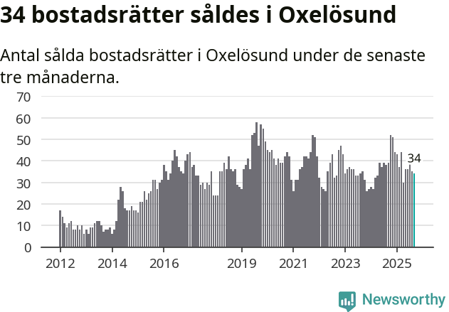Graf: Antal sålda bostadsrätter i Oxelösunds kommun