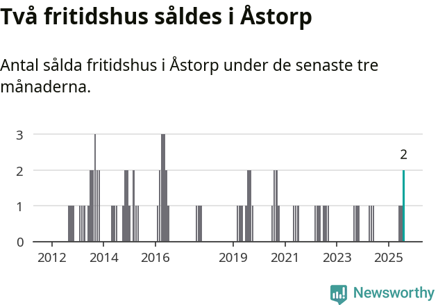 Graf: Antal sålda fritidshus i Åstorps kommun