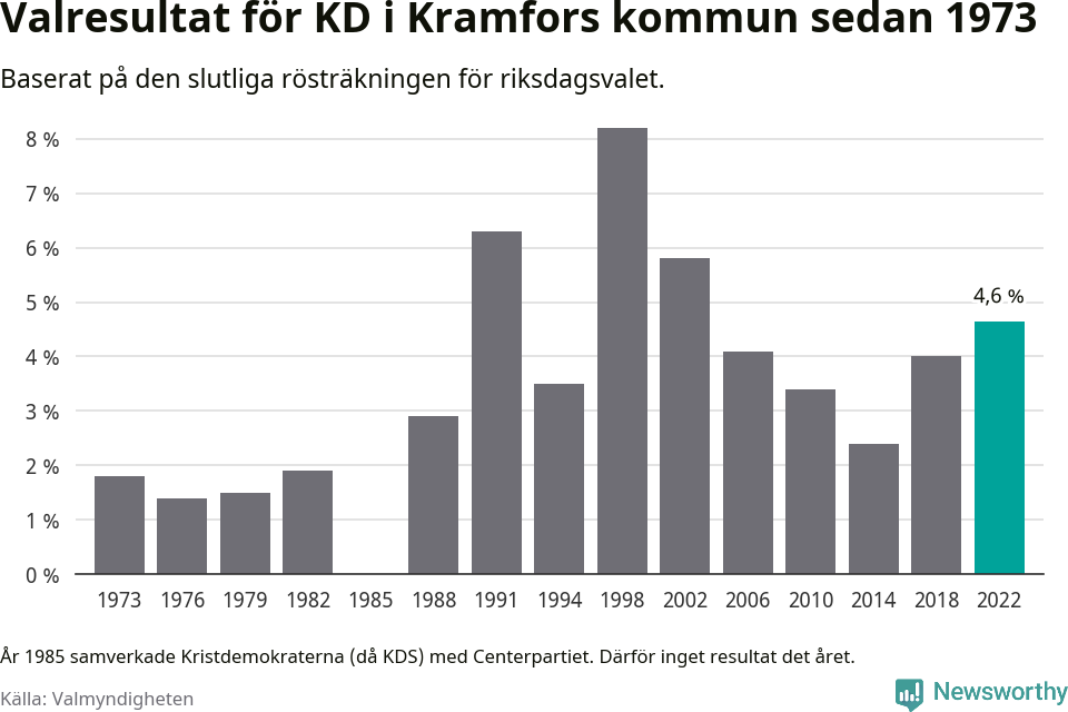 Kristdemokraternas resultat över tid