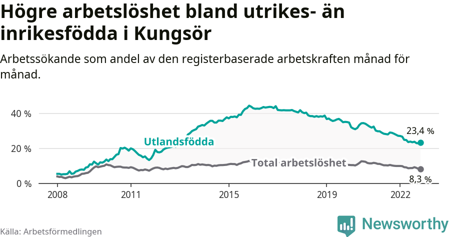 Graf: Skillnad i arbetslöshet mellan utrikesfödda och hela befolkningen i Kungsörs kommun