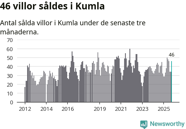 Graf: Antal sålda villor i Kumla kommun