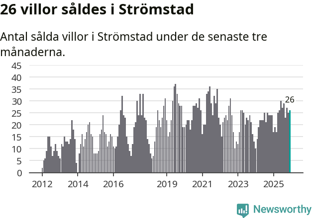 Graf: Antal sålda villor i Strömstads kommun