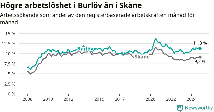 Graf: Arbetslöshet i Burlövs kommun och Skåne län