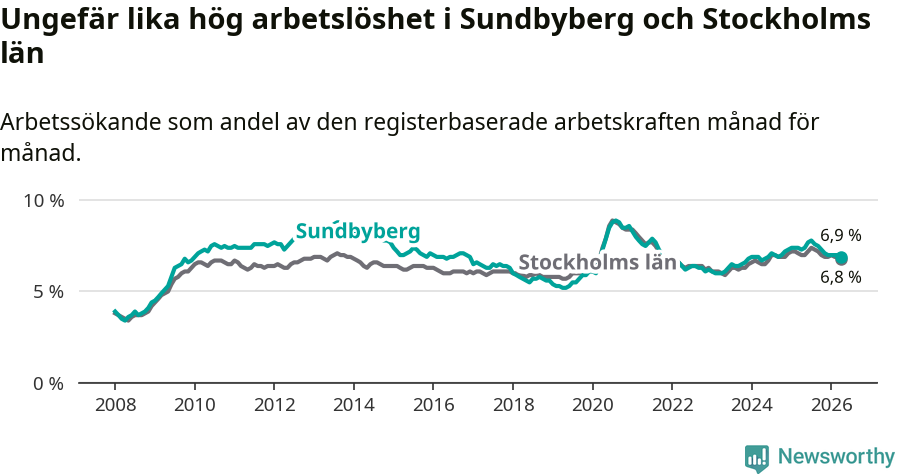 Graf: Arbetslöshet i Sundbybergs kommun och Stockholms län